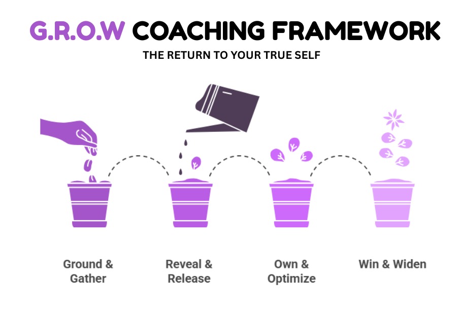 G.R.O.W. Breakthrough Coaching Framework visual overview – part 1