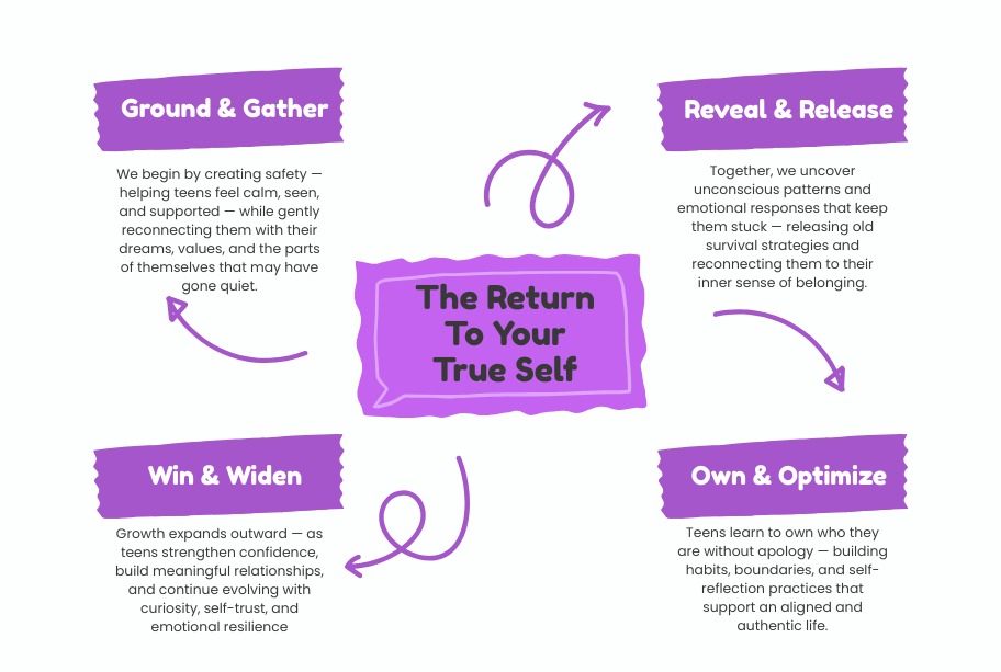 G.R.O.W. Breakthrough Coaching Framework visual overview – part 2